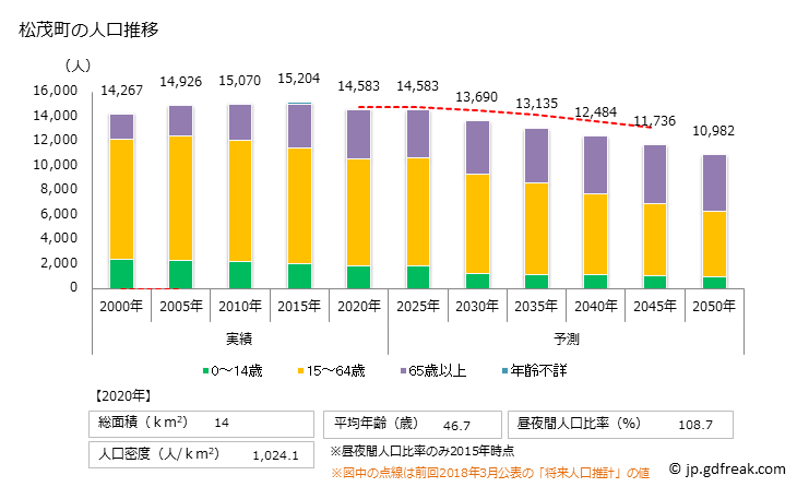 グラフで見る! 徳島市(ﾄｸｼﾏｼ 徳島県)の2025年の人口ピラミッド【出所