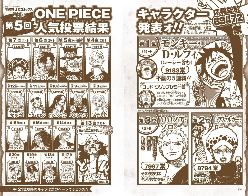 ワンピース】第1回～6回キャラクター人気投票TOP10まとめ