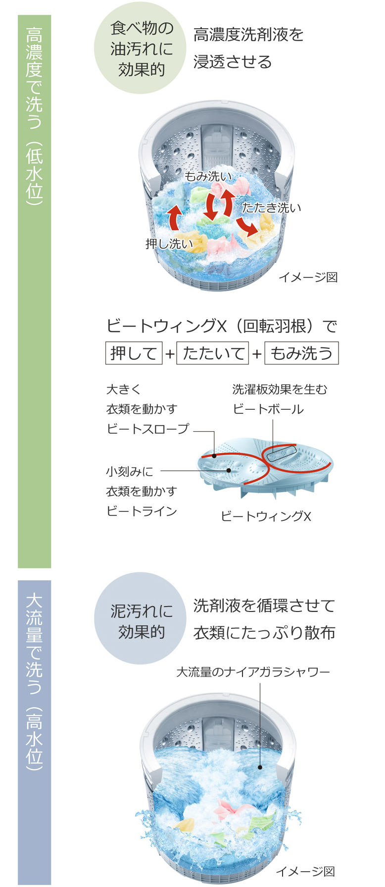 特長：ナイアガラ ビート洗浄 ： 全自動洗濯機 ビートウォッシュ BW
