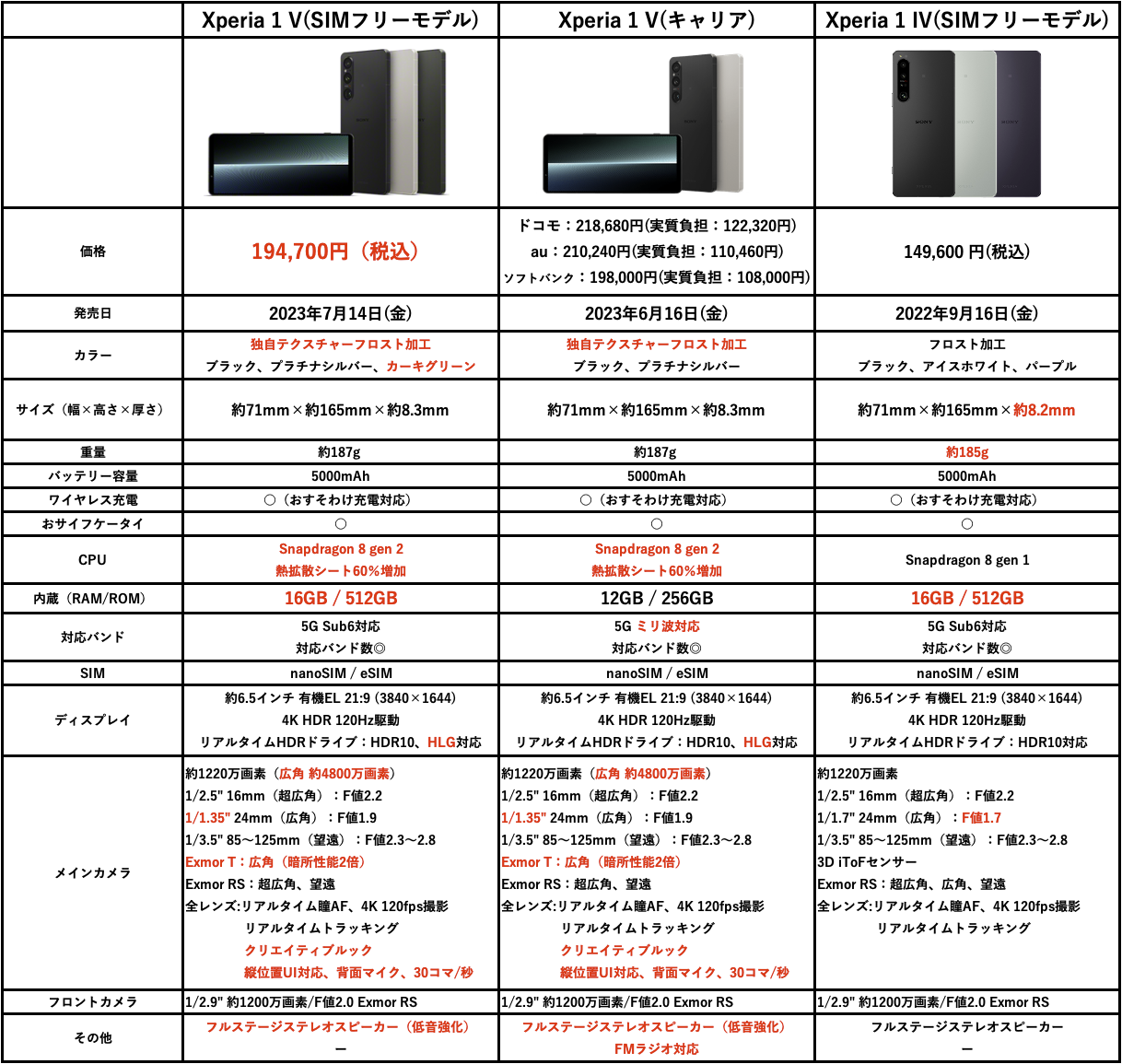 Xperia 1 V」 SIMフリーモデル と キャリアモデルを比較。どちらが