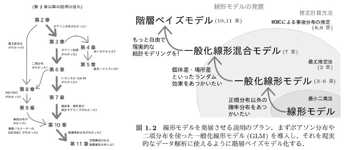 生態学データ解析 - 本/データ解析のための統計モデリング入門