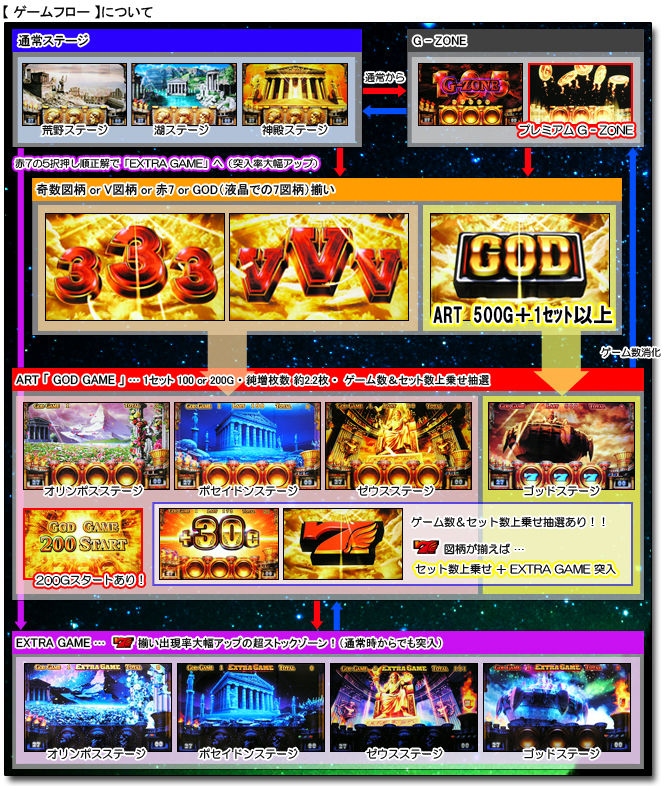 5号機 ミリオンゴッド～神々の系譜 ～ZEUS ver. エレコ ART : パチスロ