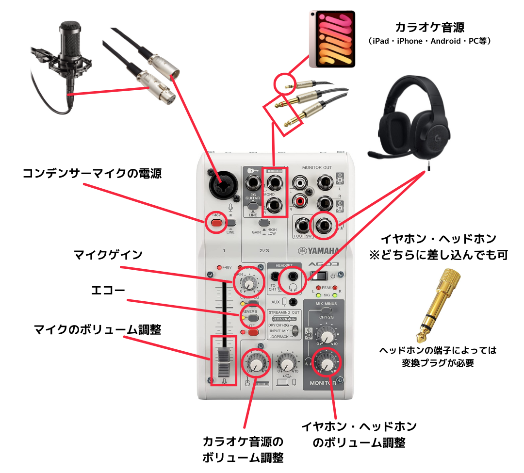 YAMAHA AG03 配信用ミキサー 説明書・ケーブル付 図解】AG03の接続方法