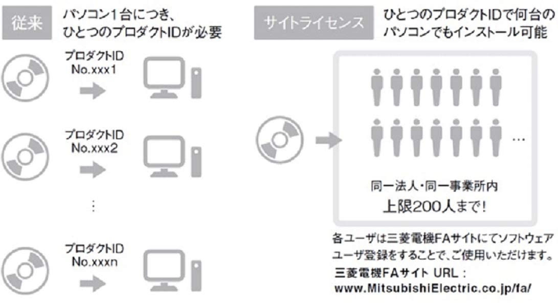 Amazon | 三菱電機 SW1DND-GXW3-JC MELSOFT GX Works3 (日本語版