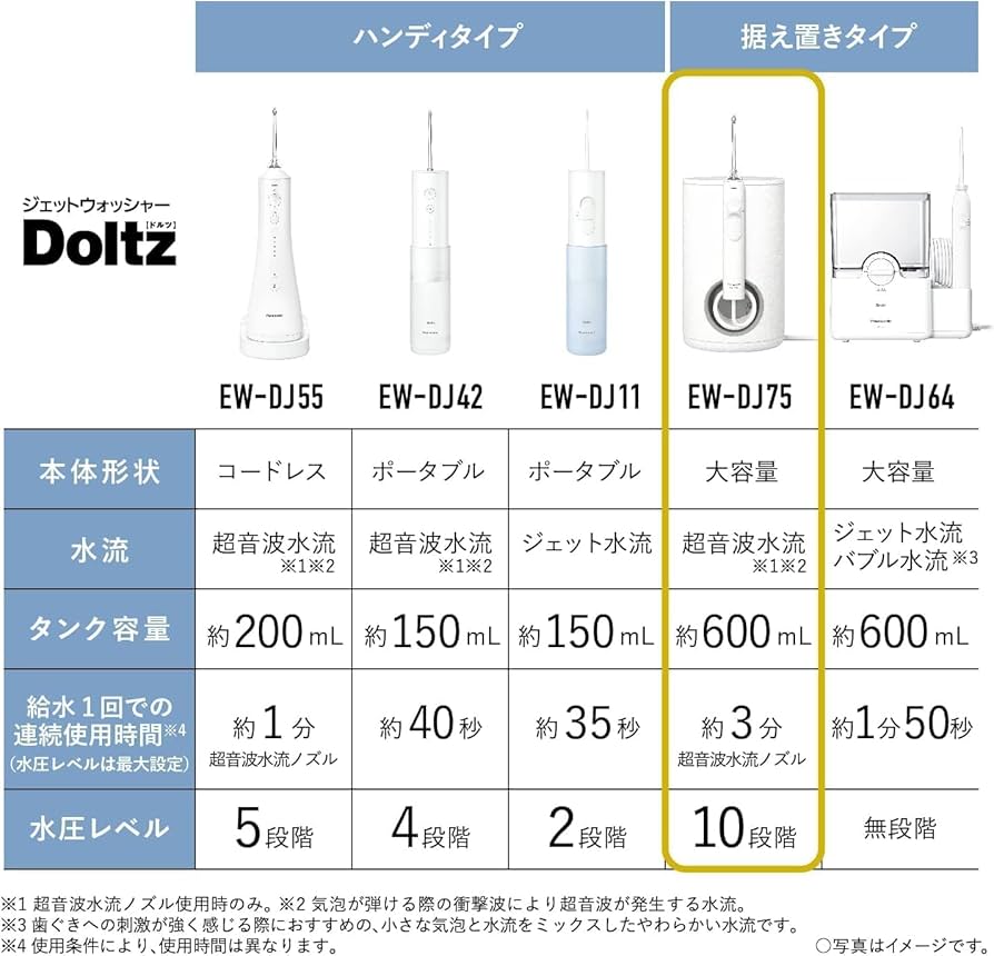 Amazon.co.jp: パナソニック 口腔洗浄器 ジェットウォッシャー ドルツ