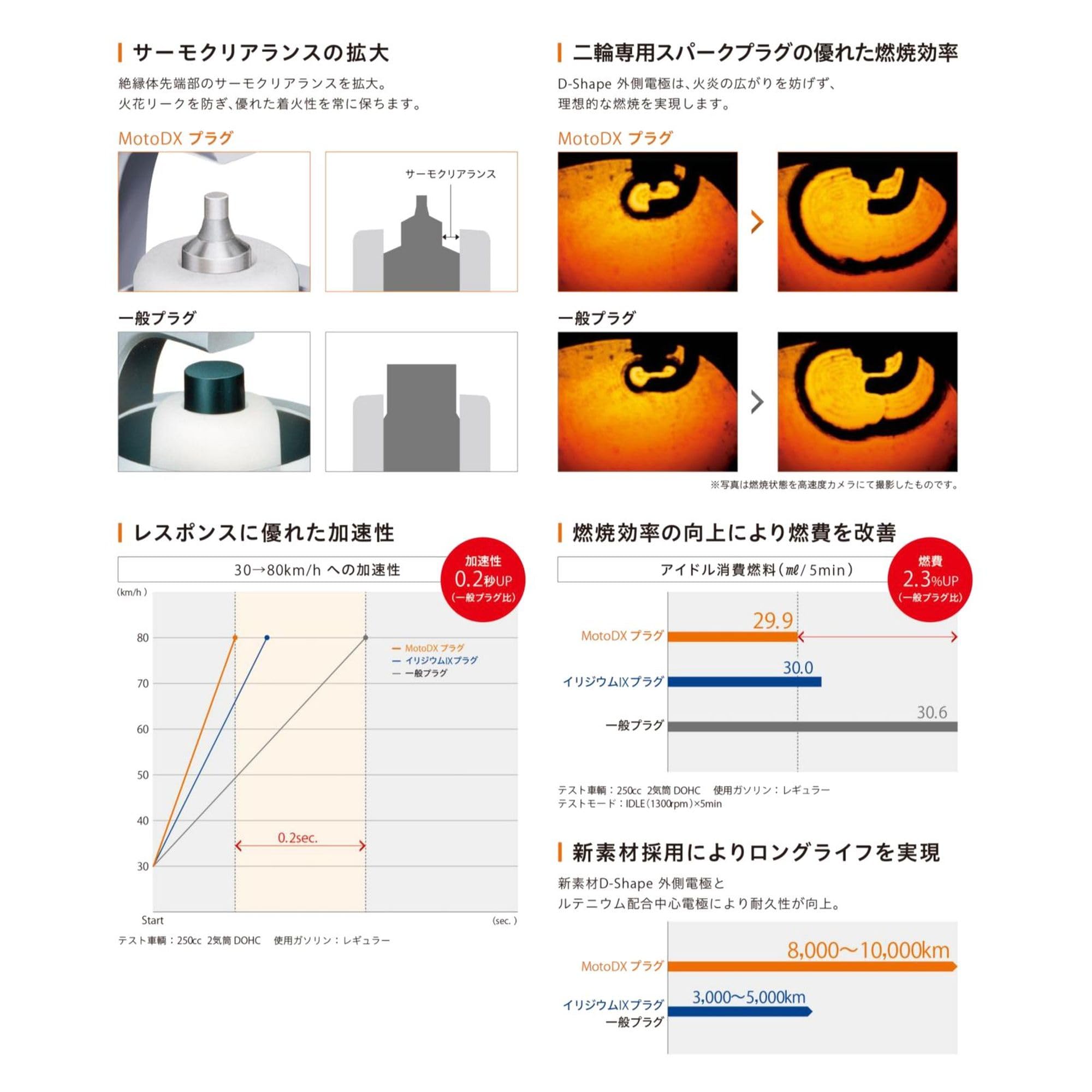 Amazon | 日本特殊陶業(NGK) 2輪用スパークプラグ MotoDXプラグ