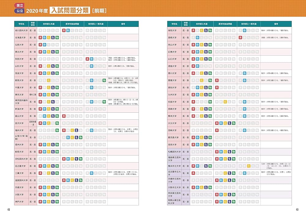 全国医学部最新受験情報 2021年度用 | 医系専門予備校 メディカル ラボ