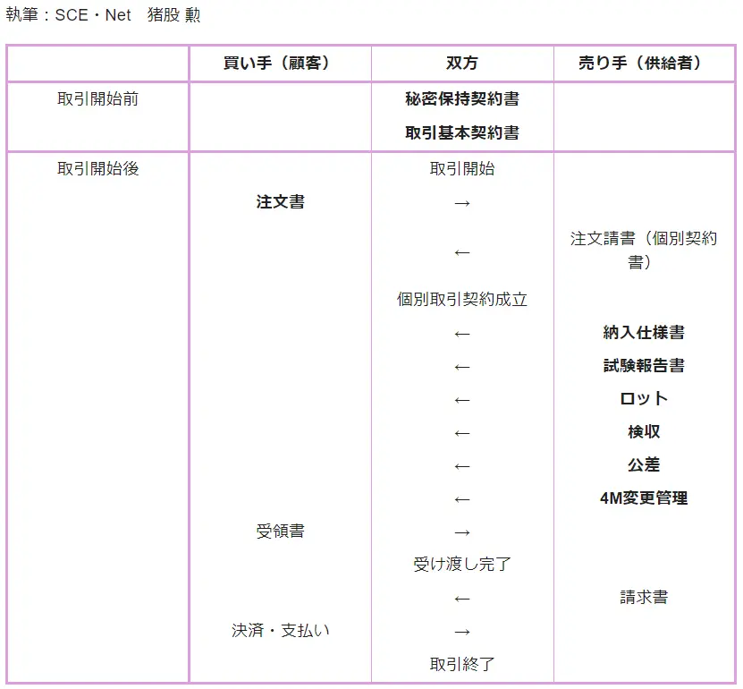 化学業界の基礎知識 -契約書類編-】第3回 簡潔だけれどこれも契約書