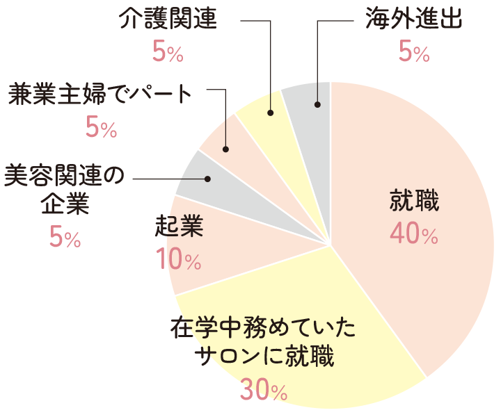 社会⼈向けライセンスコース《美容師国家資格取得》 - NHCグラデュ