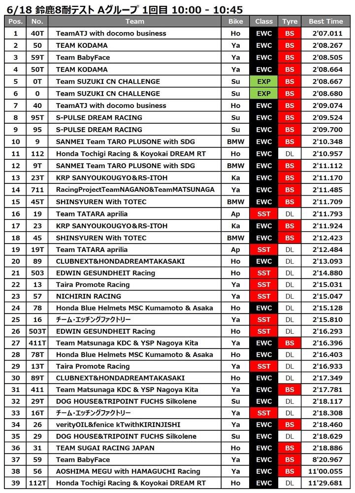 速報】2025鈴鹿8耐 公開テスト 午前走行結果 | 速報 | EWC/鈴鹿8時間