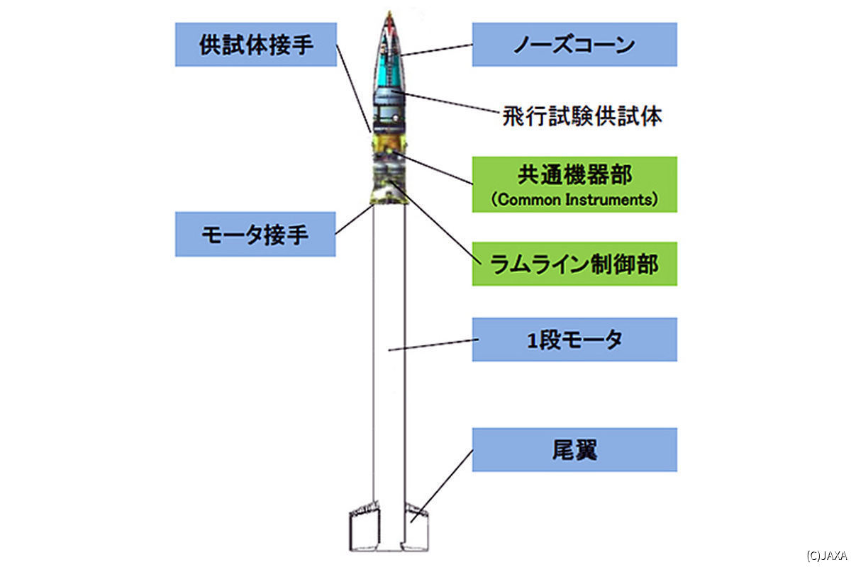JAXA、空気吸い込みエンジン研究に向けロケットの超音速燃焼飛行試験を