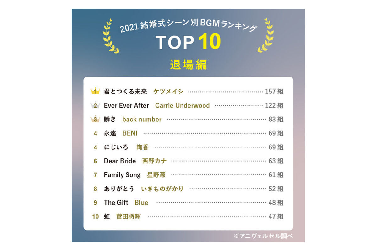約3000組のカップルが選んだ! 結婚式のケーキ入刀で流されるBGM、1位は
