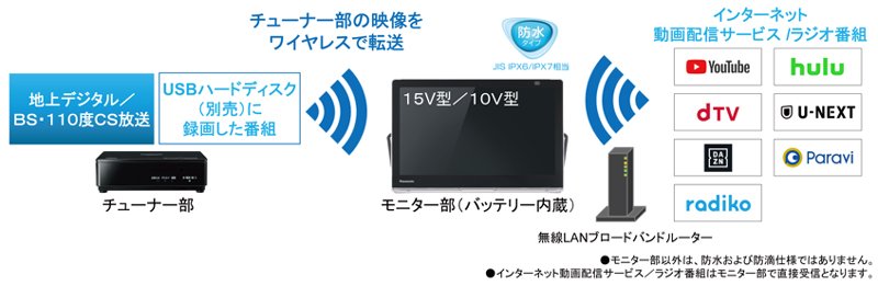 ポータブルテレビ「プライベート・ビエラ」UN-15LD11、UN-15L11／10L11