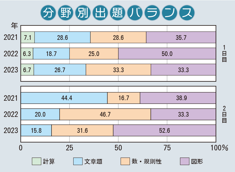 入試分析 灘中学校2023年度｜中学受験 入試分析[ 関西 ]