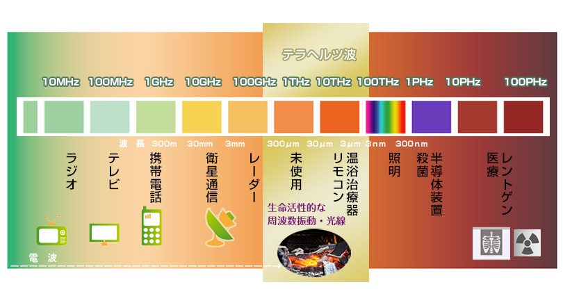 テラヘルツ＋アルファ（α8Hz）「アルファ波8Hzを刻むテラヘルツ照射器