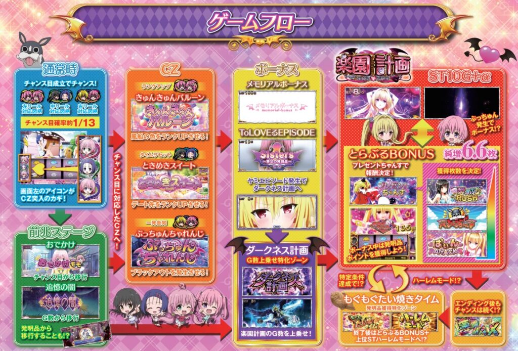 トラブル スロット【ToLOVEるダークネス】設定判別・天井・やめどき