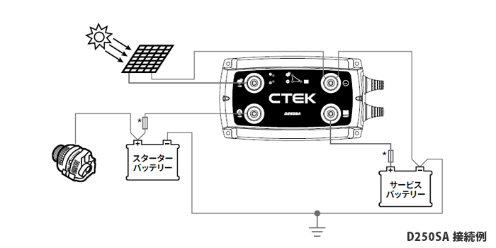 ホワイトハウスキャンパーパーツセンター / CTEK走行充電器 D250SE
