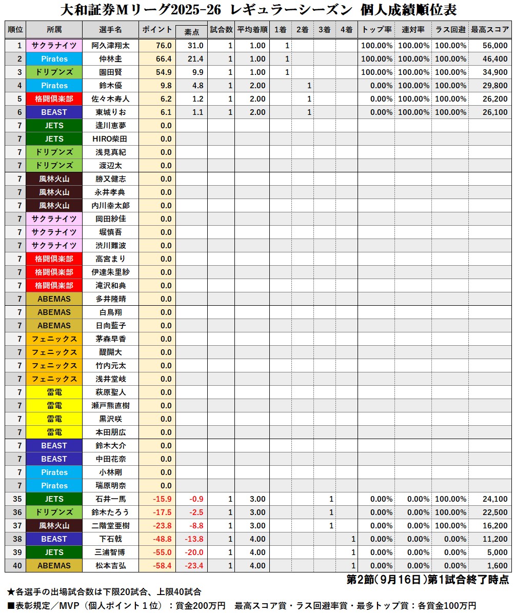 大和証券 #Mリーグ 2025-26【個人成績順位表】 第2節第1試合終了時点