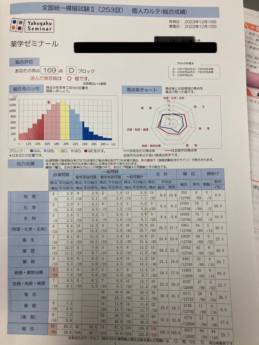 薬剤師国家試験の得点は自己採点222点🌸 ボーダーは210点なので合格で