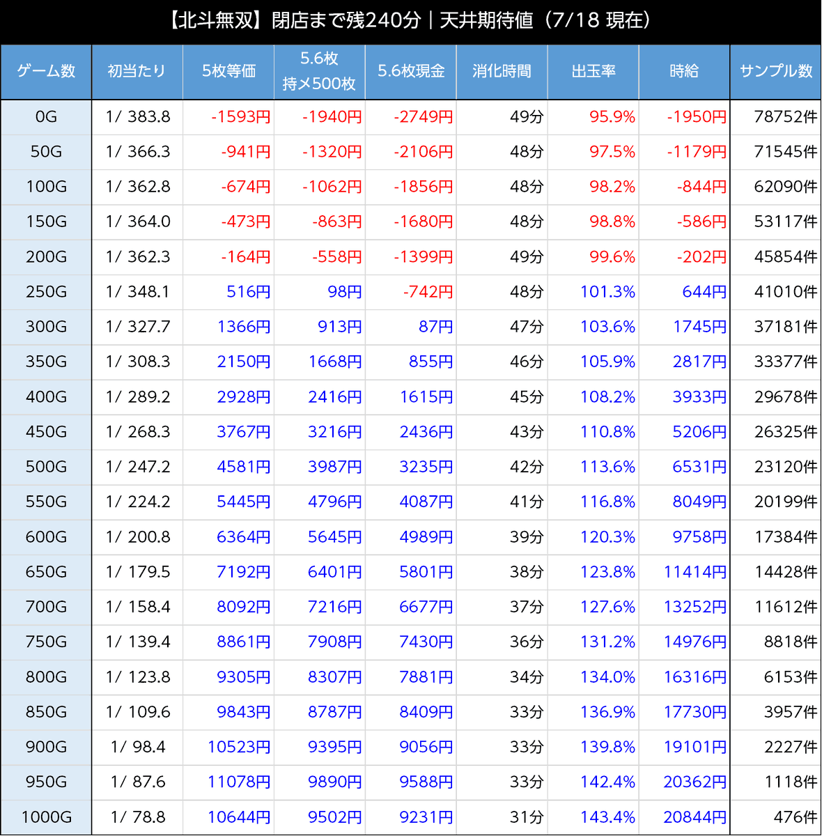 スマスロ北斗無双の閉店時間考慮した天井期待値を計算してみました