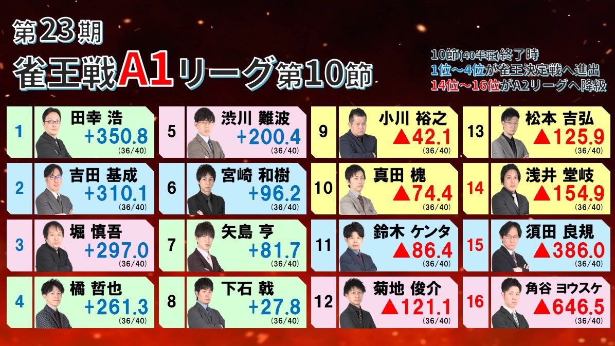 告知】 10/19(土)12時〜の 第23期【#雀王戦A1リーグ】 最終節ですが
