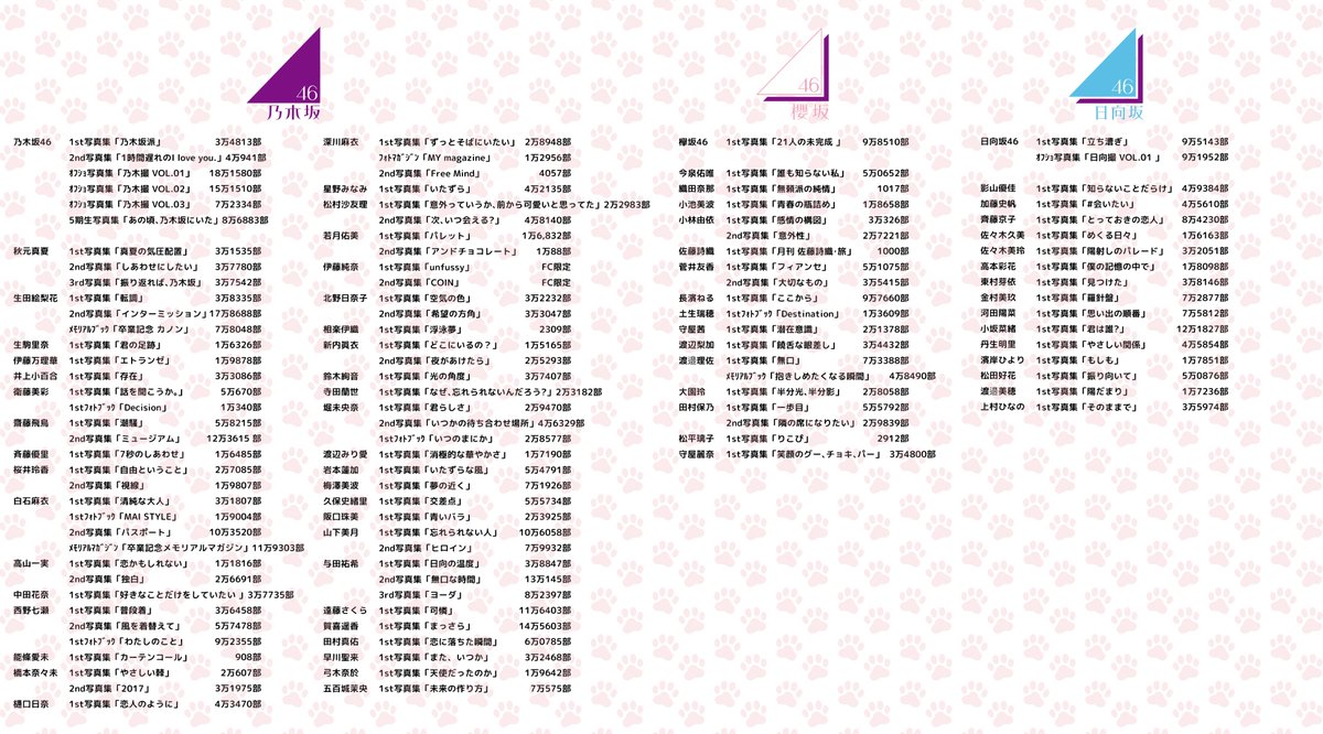 坂道グループ歴代写真集 初週売上まとめ #乃木坂46 #櫻坂46 #日向坂46