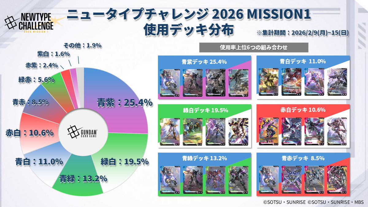 デッキ分布公開】 2/9(月)～15(日)に開催した『ニュータイプチャレンジ