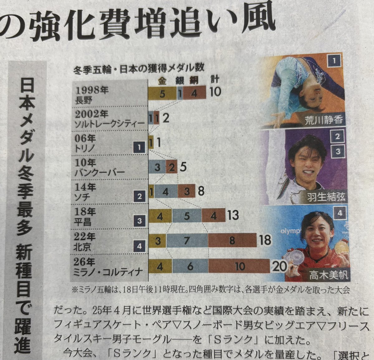 今日の毎日新聞朝刊 日本メダル冬季最多の記事に羽生くんのお写真