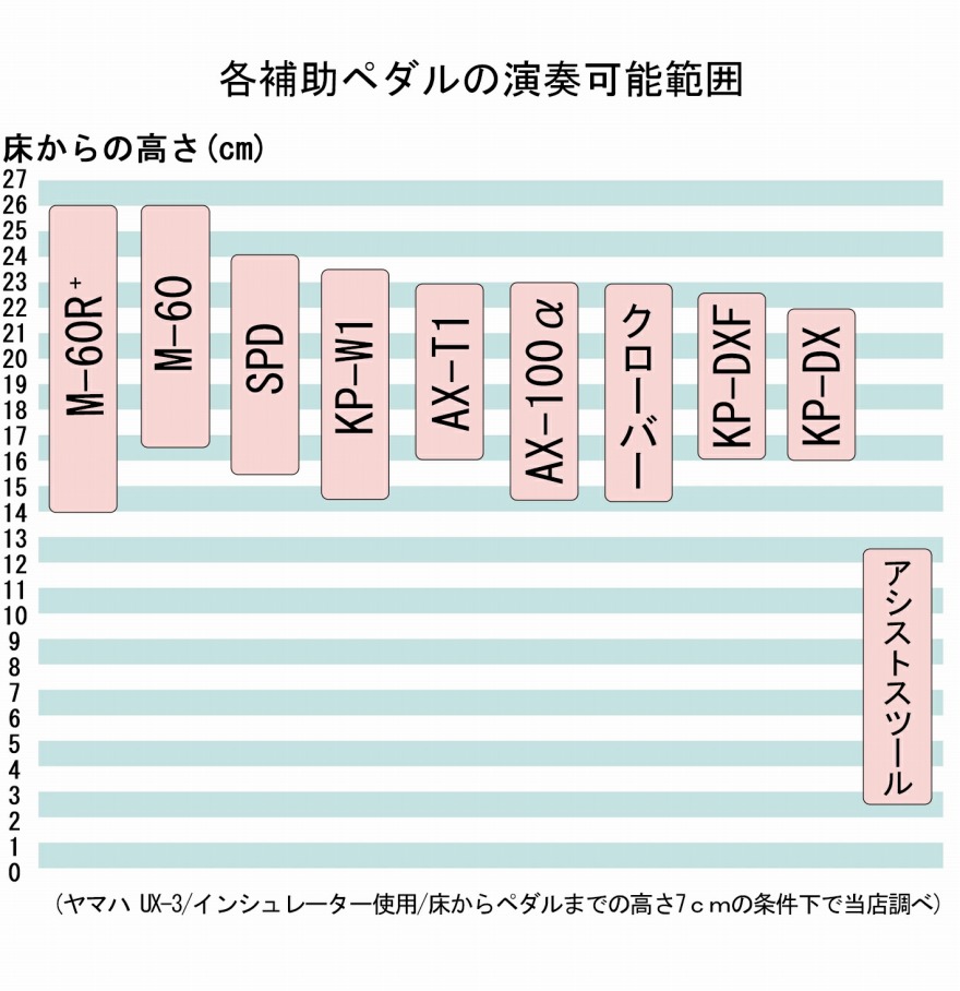ピアノ補助ペダルの選び方！｜テレマン楽器（楽器PLAZA）♪