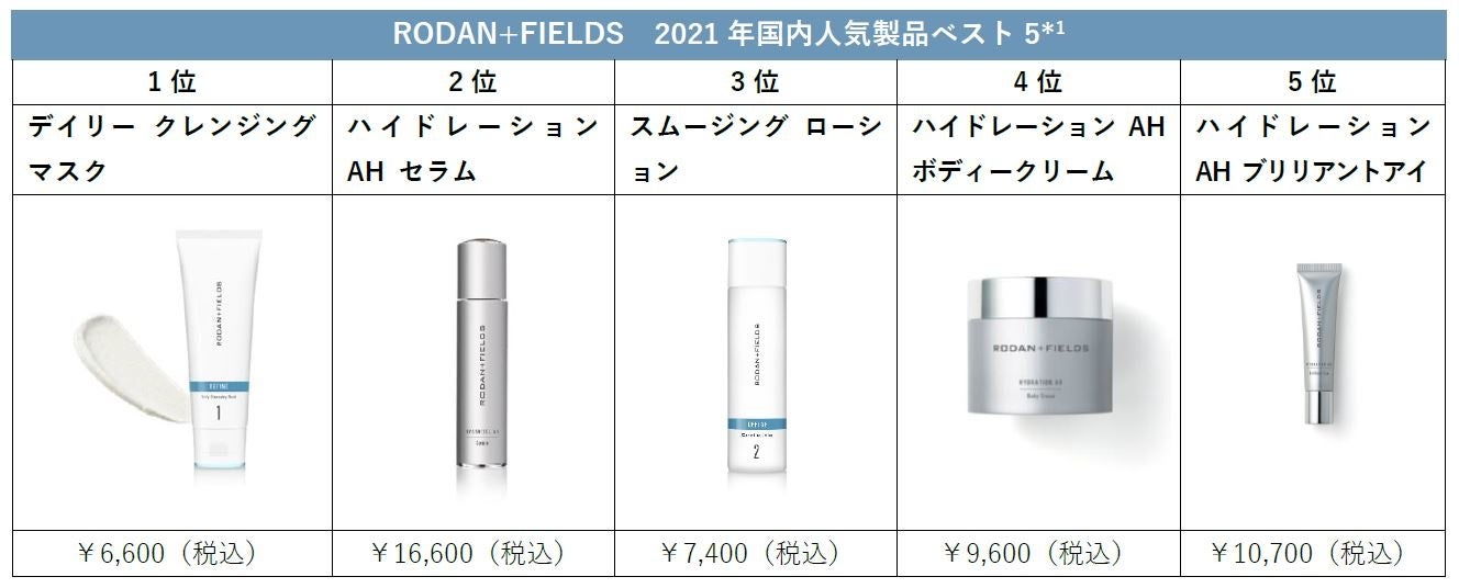RODAN+FIELDS 2021年国内人気製品ベスト5*1を発表！1位は「ディ