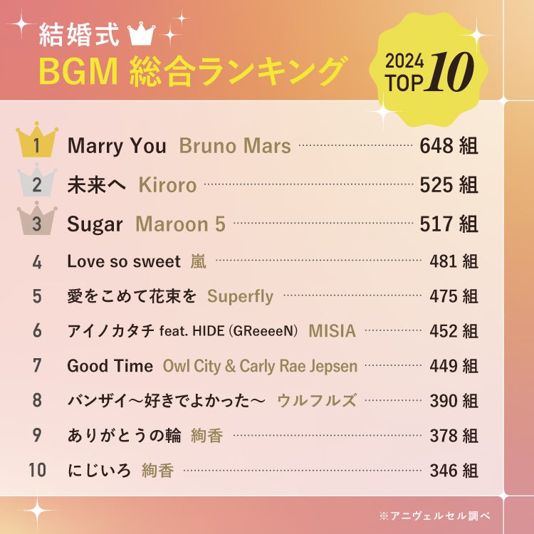 2025年最新】3,400組以上が選んだ結婚式BGMランキング！ 総合