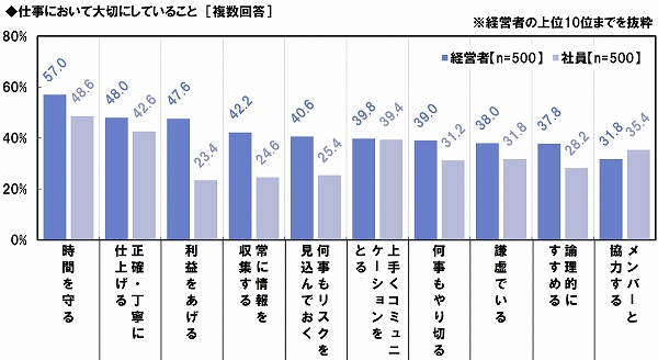 経営者と社員の意識比較調査 | ソニー生命保険株式会社のプレスリリース