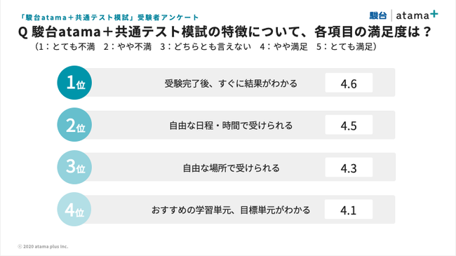 atama plusと駿台の共催オンライン模試、2.8万人が受験 | atama plus