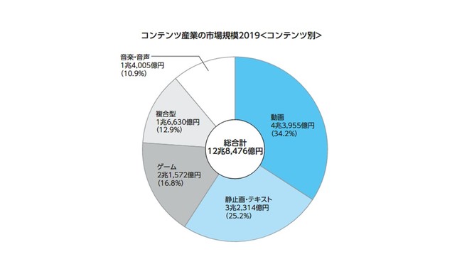デジタルコンテンツ白書2020』9月1日発刊 | 一般財団法人デジタル