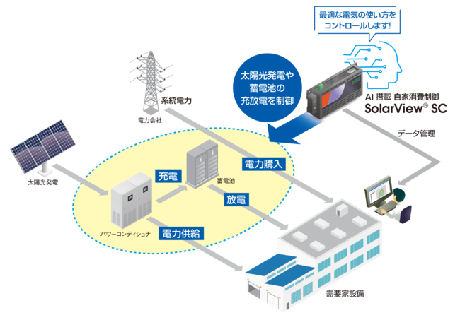 AI (人工知能) が最適制御 自家消費型太陽光発電コントローラ