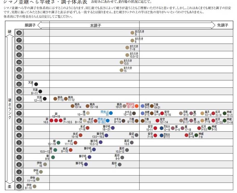 ヘラブナ釣り シマノ月影を通して ヘラ竿 インプレッション - 両うどん