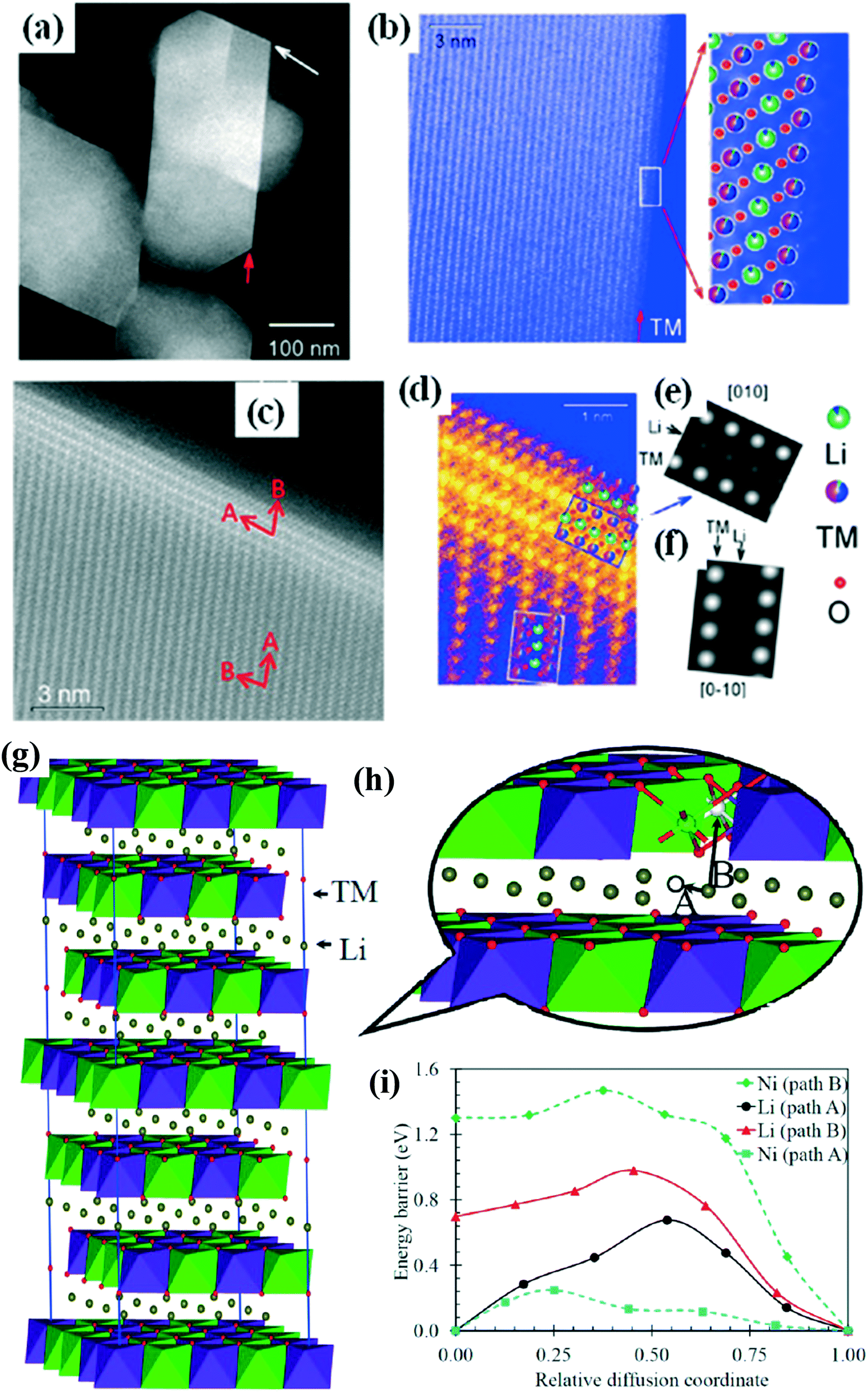 Li- and Mn-rich layered oxide cathode materials for lithium-ion