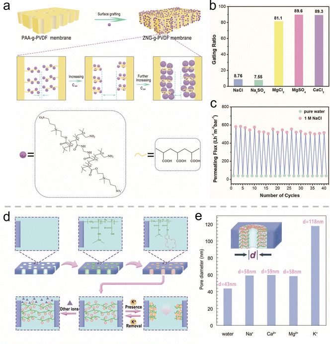 Advanced stimuli-responsive membranes for smart separation