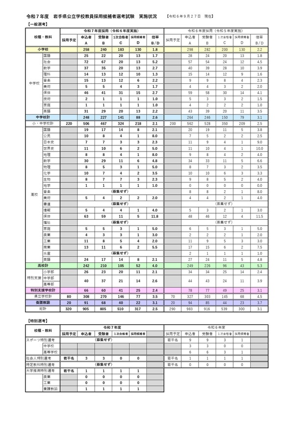 岩手県、教員採用試験317人合格…最終倍率2.5倍 | 教育業界ニュース
