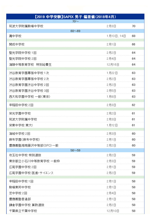 中学受験2019】サピックス小学部 上位校偏差値＜2019年予想＞ | リセマム