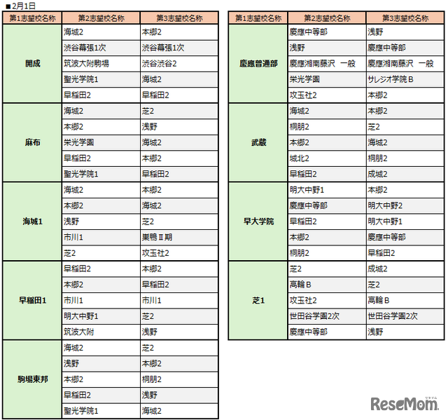 中学受験2026】サピックス小学部生の動向からみる「志願者が多い学校の