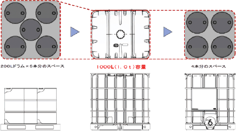 IBCコンテナ（1tタンク）｜軽量でパレット付の 1,000L の液体輸送用に