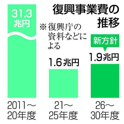 次期復興1．9兆円に増額 福島重点26～30年度、東日本大震災