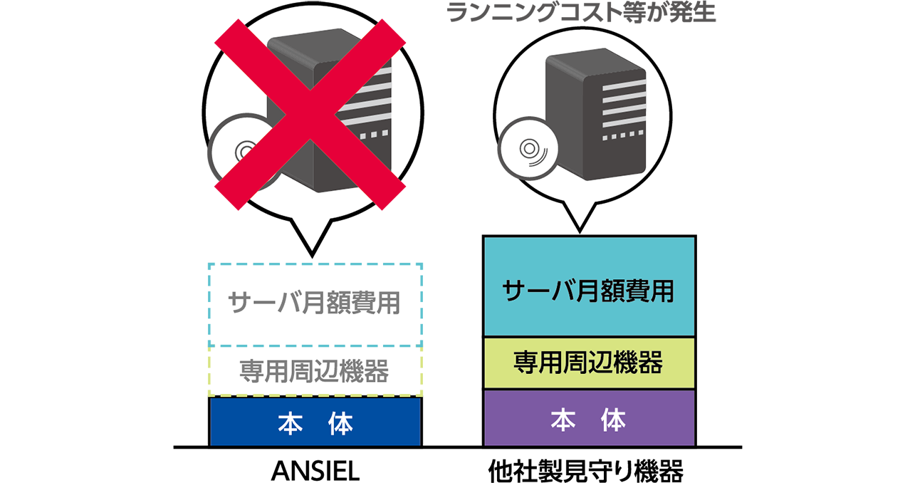 見守りセンサー】アンシエル(ANSIEL)｜積水化学工業株式会社