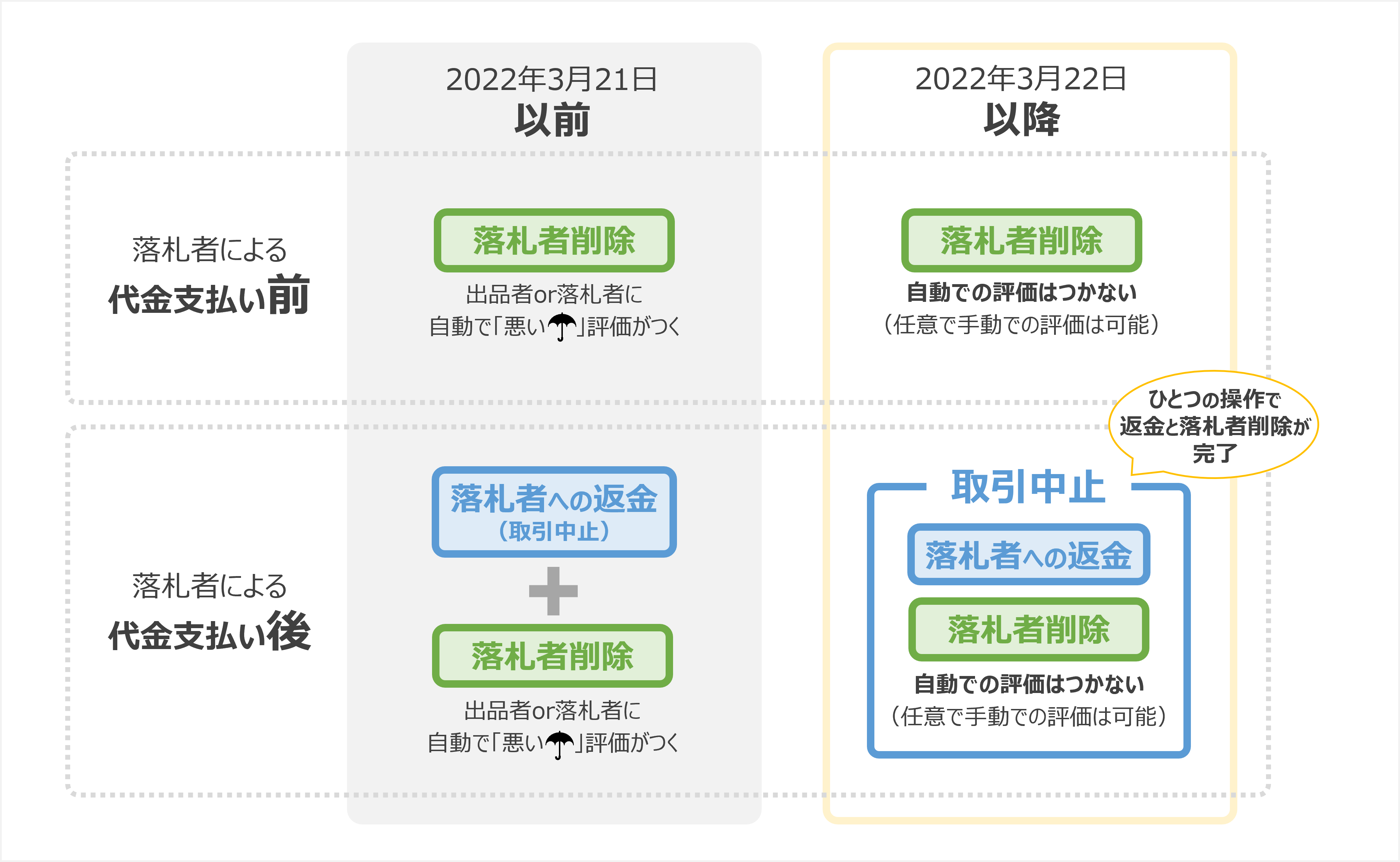 お知らせ - Yahoo!オークション