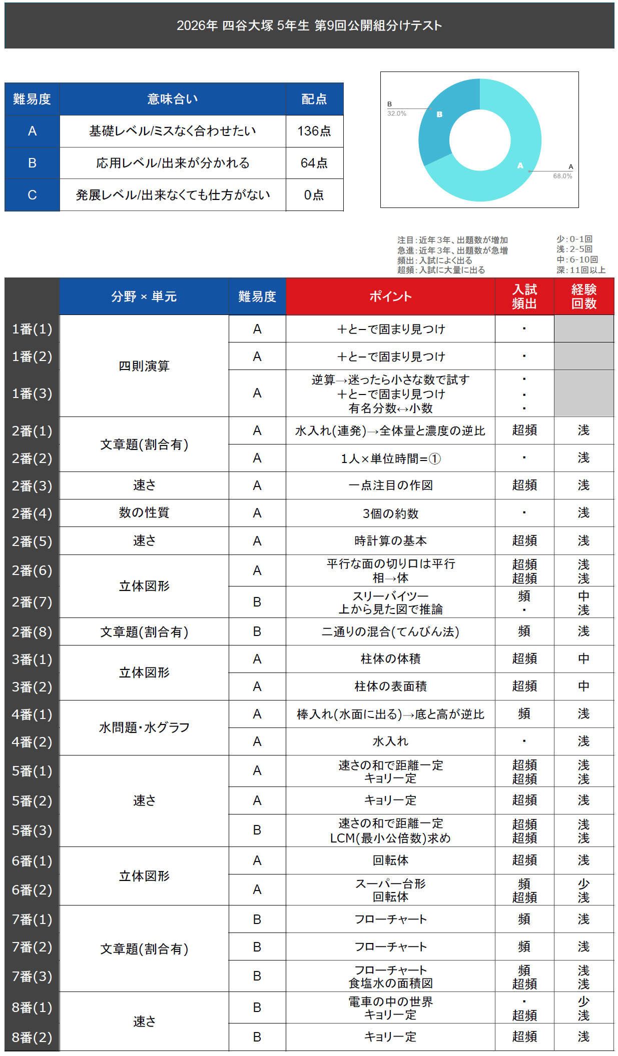 速報】四谷大塚5年生 第9回公開組分けテスト 対策・平均点・動画解説