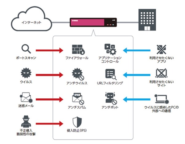 ヤマハが中小企業向けにUTMアプライアンス発売、Check Point と協業