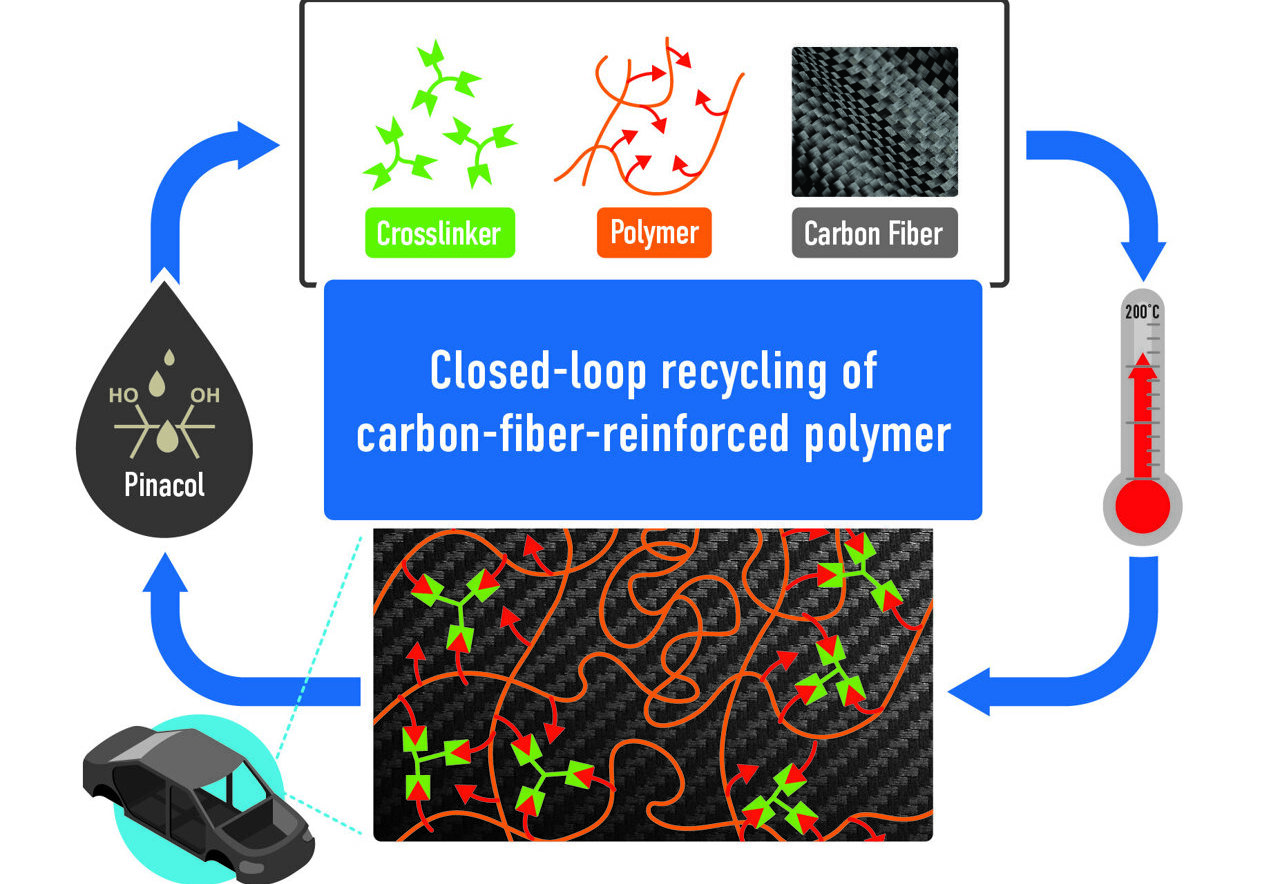 New process allows full recovery of starting materials from tough