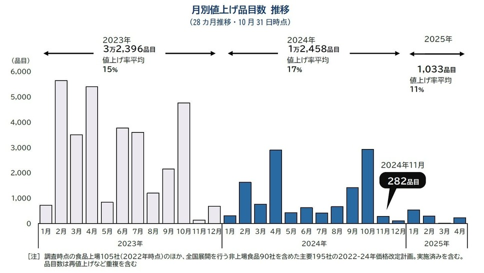 2024年11月も食品の値上げラッシュ‥282品目、来年はどうなる？ | 自然