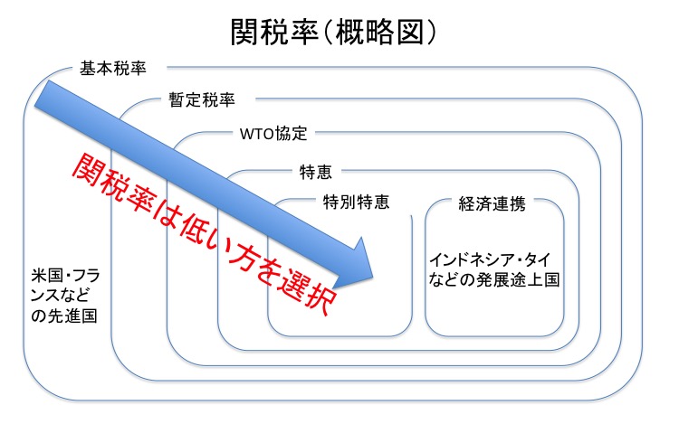 関税が免除される国から個人輸入して利益率をアップさせるプロの秘策